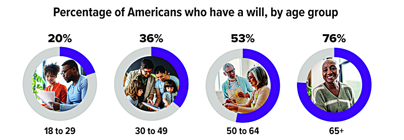 Percentage of Americans who have a will, by age group: 20% 19 to 29, 36% 30 to 49, 53% 50 to 64, 76% 65 and older.