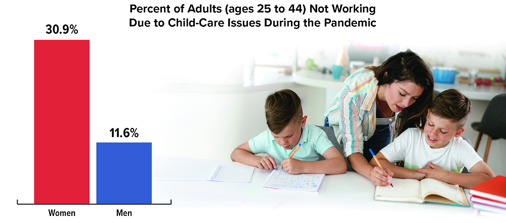 In 2020, 30.9 percent of women and 11.6 percent of men ages 25 to 44 did not work due to pandemic-related child-care issues.