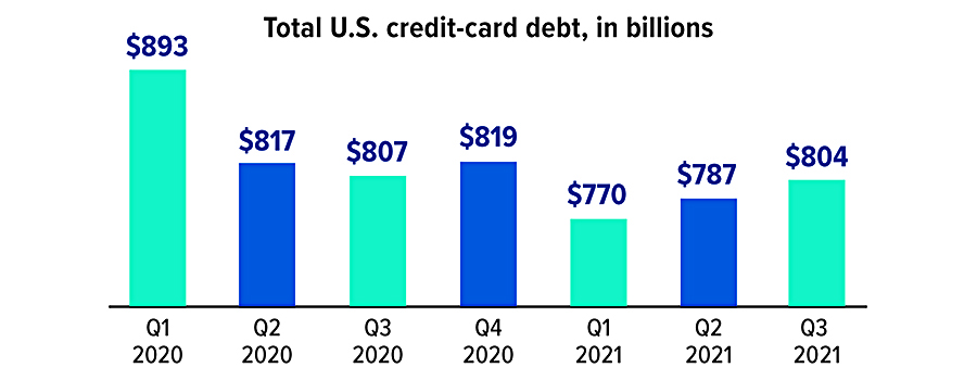 Total U.S. credit-card debt during 2020: Q1 $893 billion, Q2 $817 billion, Q3 $807 billion, Q4 $819 billion. During 2021: Q1 $770 billion, Q2 $787 billion, Q3 $804 billion.