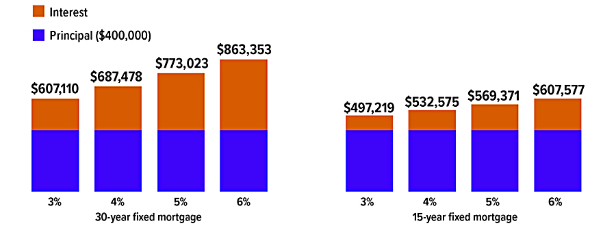 Total of $400,000 principal and interest at various interest rates for 30-year fixed mortgage:  at 3%: $607,110; at 4% $687,478; at 5% $773,023; at 6% $863,353. Total of $400,000 principal and interest at various interest rates for 15-year fixed mortgage: at 3% $497,219; at 4% $532,575; at 5% $569,371; at 6% $607,577. 