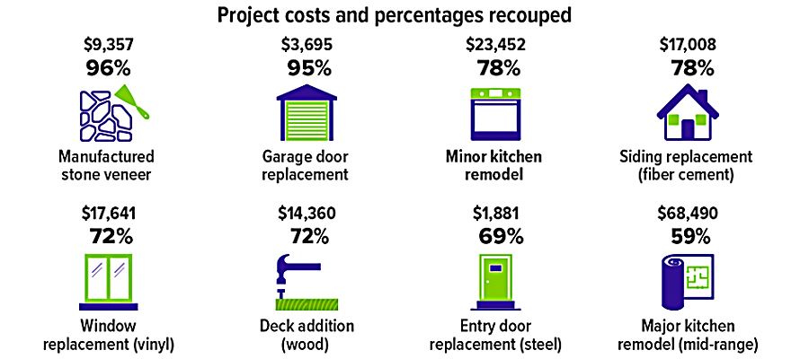 Average project costs and percentages recouped: Manufactured stone veneer is $9,357 with a 96% ROI, garage door replacement is $3,695 with a 95% ROI, minor kitchen remodel is $23,452 with a 78% ROI, fiber cement siding replacement is $17,008 with a 78% ROI, vinyl window replacement is $17,641 with a 72% ROI, wood deck addition is $14,360 with a 72% ROI, steel entry door replacement is $1,881 with a 69% ROI, and a major, mid-range kitchen remodel is $68,490 with a 59% ROI.