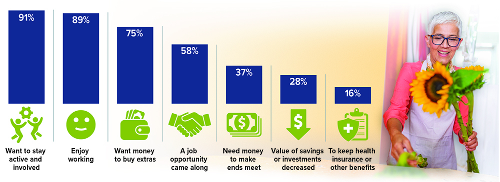 Reasons retirees work: stay active, enjoy work, extra money, job opportunity appeared, need money, savings decreased, health insurance