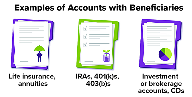 Examples of accounts with beneficiaries include life insurance and annuities symbolized on screen by a drawing of a man protected by an umbrella. IRAs, 401(k)s, and 403(b)s symbolized by a seedling growing in a jar. Finally, investment or brokerage accounts and CDs are symbolized by a pie chart.