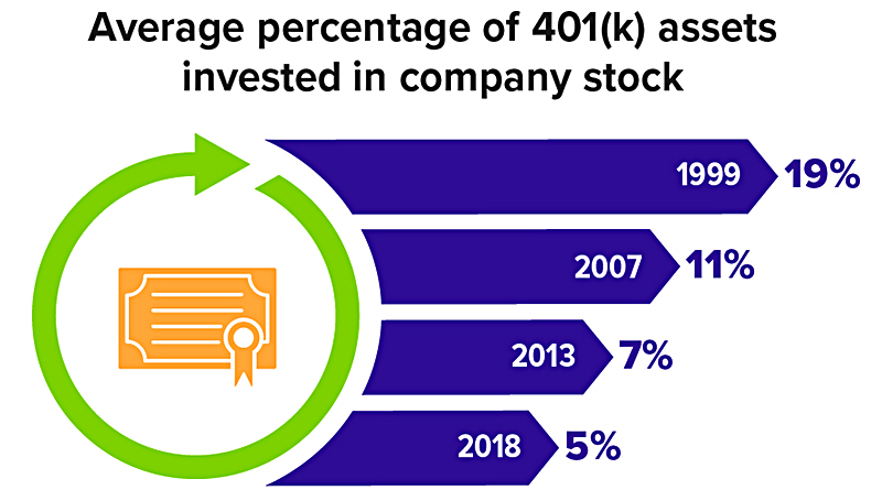 Average percentage of 401(k) assets invested in company stock by year. 19% in 1999, 11% in 2007, 7% in 2013, 5% in 2018.
