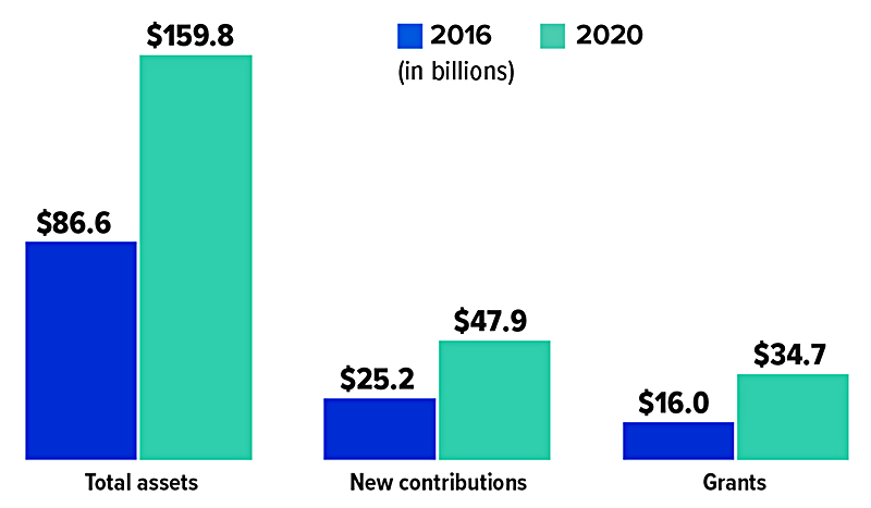 Total assets: $86.6 billion in 2016, $159.8 billion in 2020; New contributions: $25.2 billion in 2016, $47.9 billion in 2020; Grants: $16.0 billion in 2016, $34.7 billion in 2020