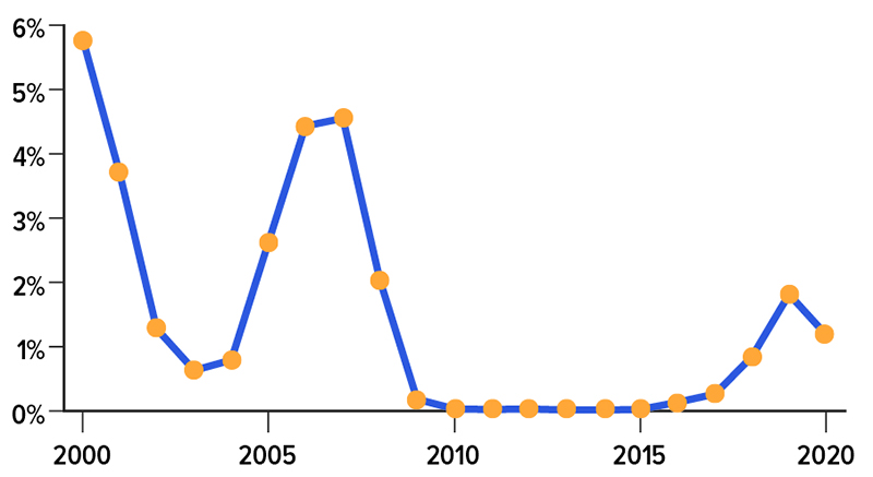 Money market returns peaked near 6% in 2000, fell below 1% in 2003, rose to over 4% in 2005 and 6, stayed near 0% from 2009 to 18 and rose to 1% by 2020.