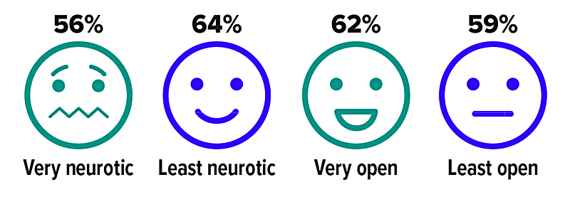 Very neurotic: 56%; Least neurotic: 64%; Very open: 62%, Least open 59%