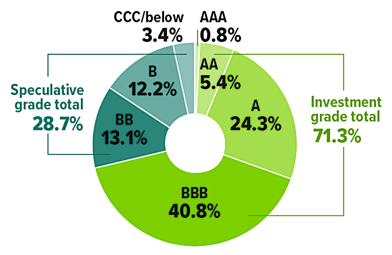 AAA=0.8%, AA=5.4%, A=24.3%, BBB=40.8%, BB=13.1%, B=12.2%, CCC and below=3.4%. Speculative grade total=28.7%. Investment grade total=71.3%.