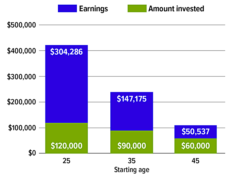 Starting at age 25:  amount invested $120,000, amount of earnings $304,286. Starting at age 35: amount invested $90,000, earnings $147,175. Starting at age 45: amount invested $60,000, earnings $50,537. 