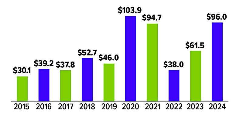 2015: $40.1, 2016 $39.2, 2017 $37.8, 2018 $52.7, 2019 $46.0, 2020 $103.9, 2021 $94.7, 2022 $38.0, 2023 $61.5, 2024 (projected $96.0.