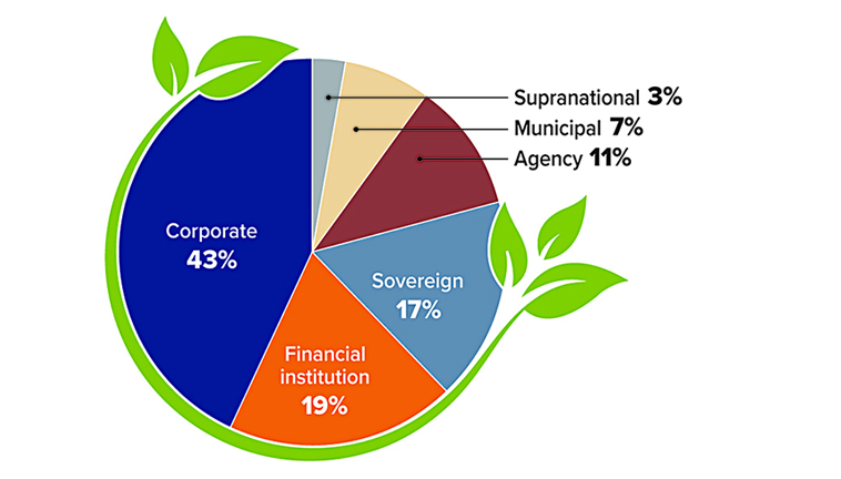 Share of 2021 Global Green Bond Issuance is 43% Corporate; 19% Financial Institution; 17% Sovereign; 11% Agency; 7% Municipal; 3% Supranational.