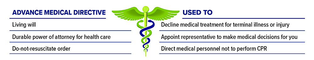 Living wills let terminally ill decline treatment; DPAHC appoints someone to make patients' medical decisions; DNR forbids CPR or similar