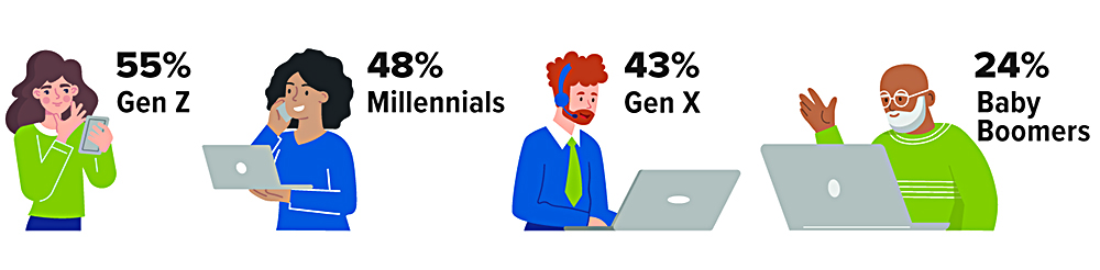 Gen z: 55% Millennials: 48%; Gen X 43%; Baby Boomers 24%.