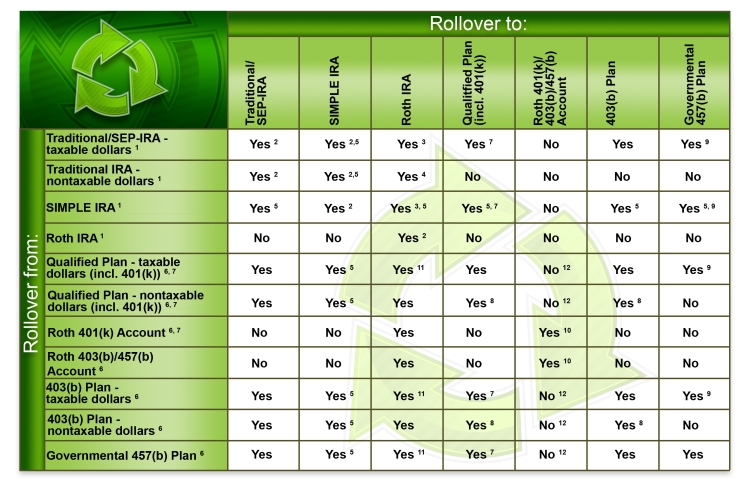 Retirement Rollovers Chart