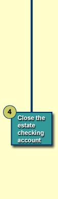 Close the estate schecking account