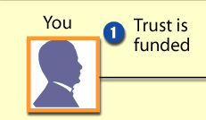 1. Trust is funded by you