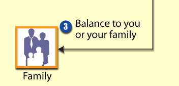 Balance goes to you and your family
