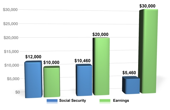 How Earnings Affect Social Security